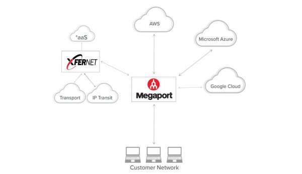 megaport+xfernet diagram