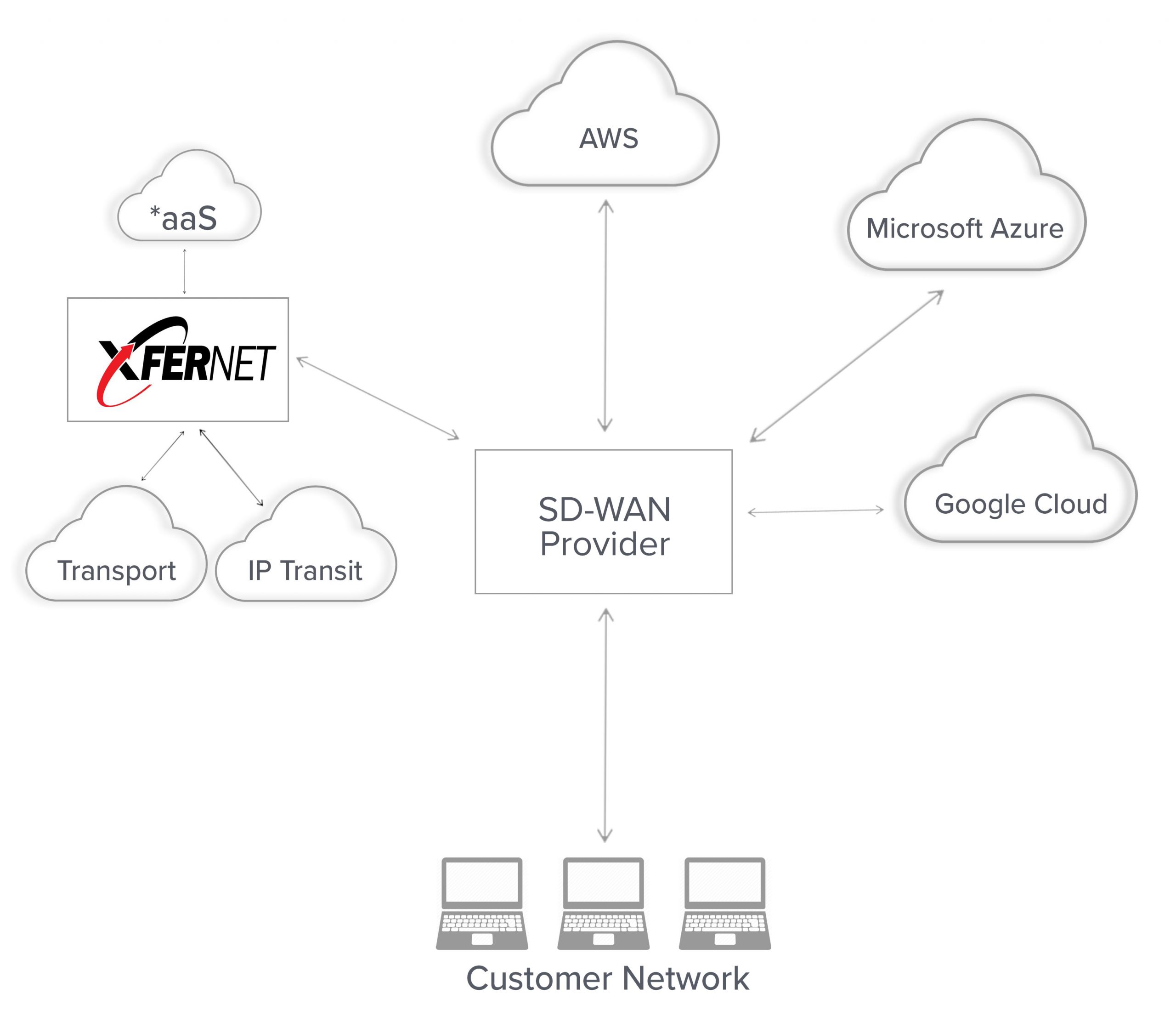 SD-WAN + Xfernet IP Transit Service